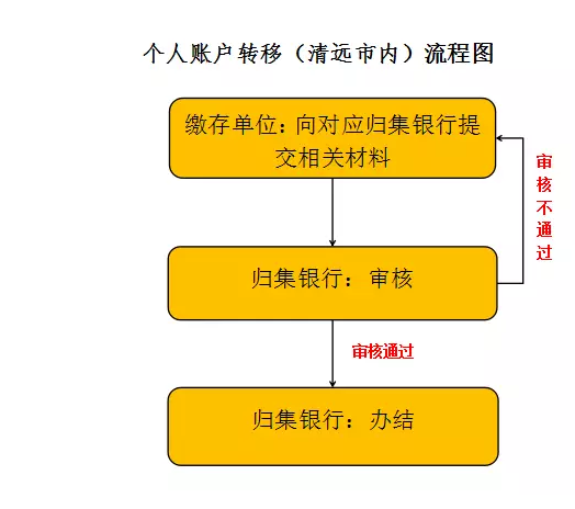 住房公积金帐户封存退休怎么办理 退休时住房公积金账户封存办理流程及注意事项