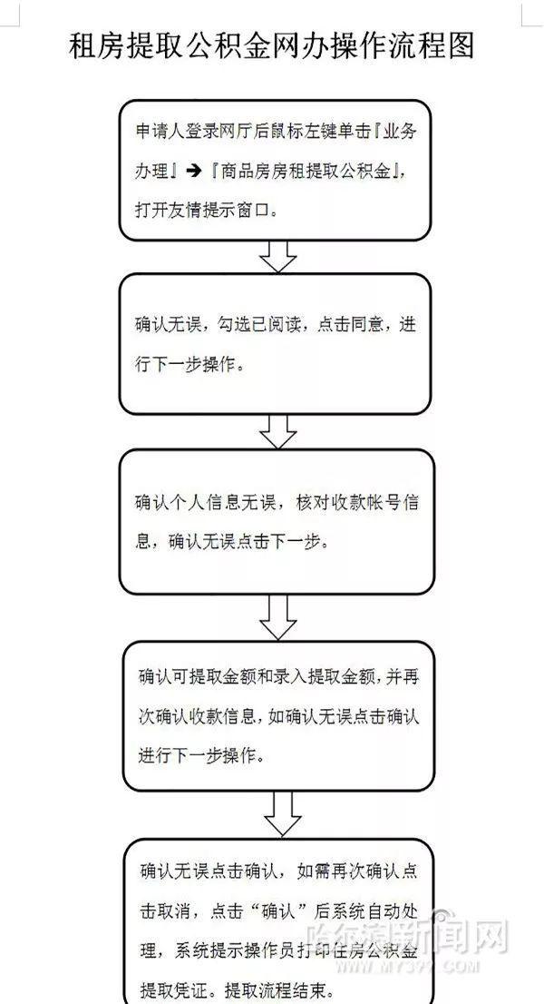 租房提取公积金流程操作图示