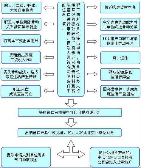 北京公积金提取流程图.jpg