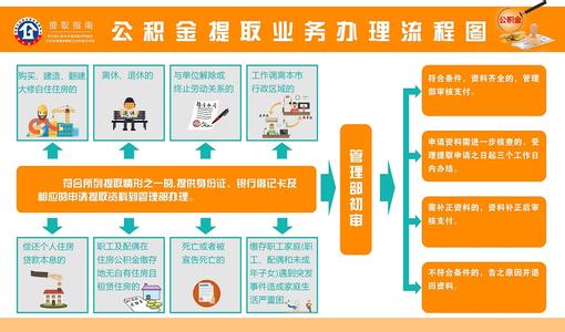 中介公积金提取重庆怎么提取_重庆公积金提取中介_中介公积金提取重庆多久到账