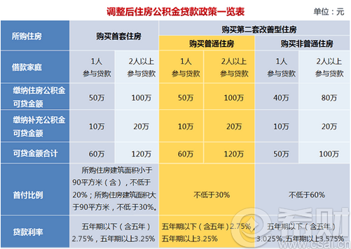 公积金装修贷款中介_中介公积金装修贷款能贷多少_公积金装修贷款代办