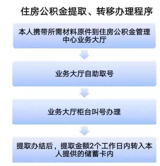 公积金办理提取需要什么资料_办理公积金按月提_公积金办理提取后多久到账