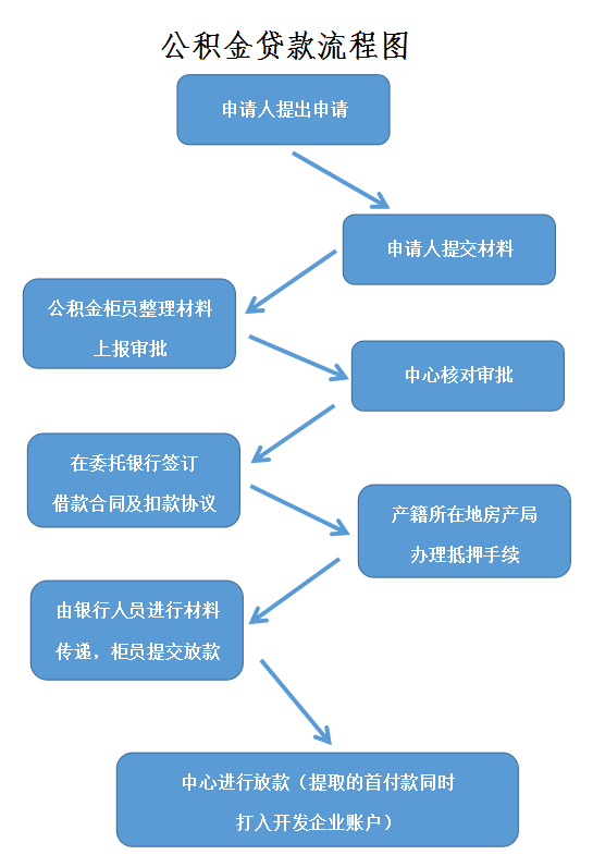 公积金办理手续费怎么算_公积金手续_办理公积金手续费