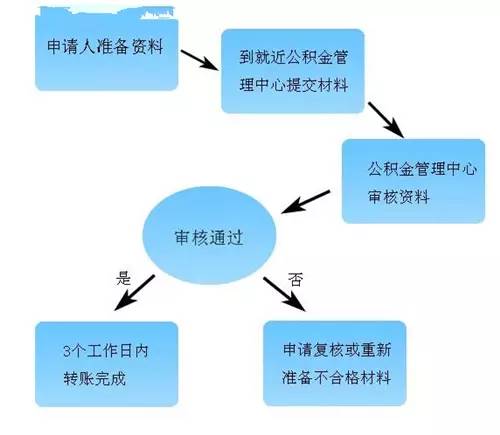 24年公积金取出条件、流程及注意事项全解析