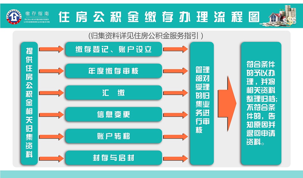 住房公积金归集手续费比例_公积金归集手续费规定_公积金归集手续费比例