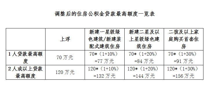 额度公积金贷款申请流程_公积金贷款申请额度_公积金贷款申请额度怎么计算