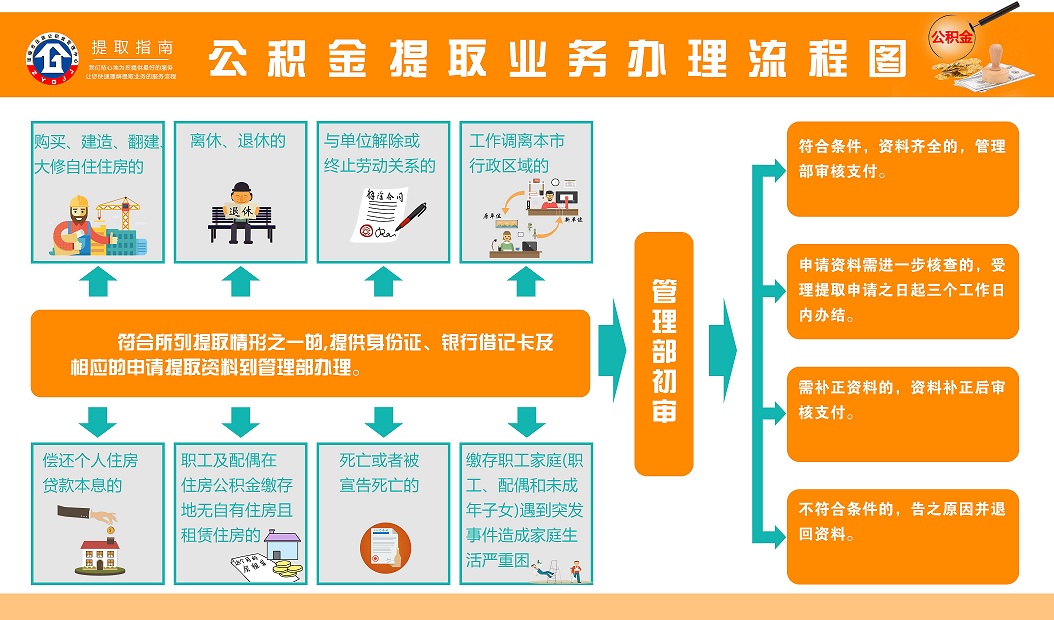 帮提公积金的资料_公积金帮资料提取流程_公积金帮资料提前还款