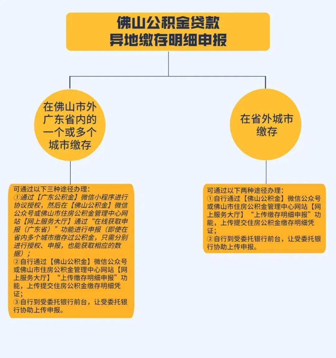 佛山公积金租房提取_佛山公积金租房提取_佛山住房公积金租房提取