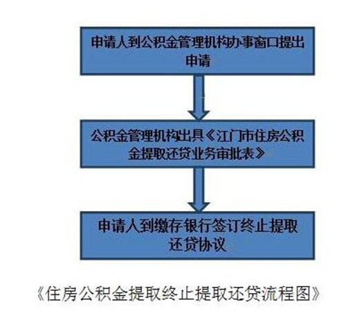 公积金怎么取