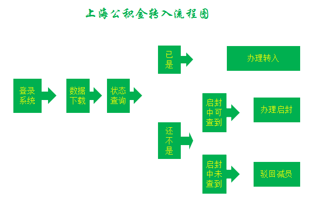 个人公积金领取 公积金领取条件、流程及购房提取详细步骤解析