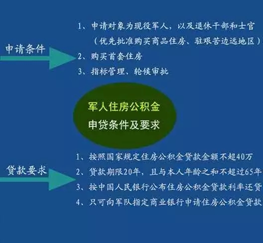 个人公积金领取 公积金领取条件、流程及购房提取详细步骤解析