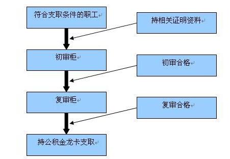 北京公积金全取出来 北京公积金提取攻略：条件、流程及所需证明文件全解析