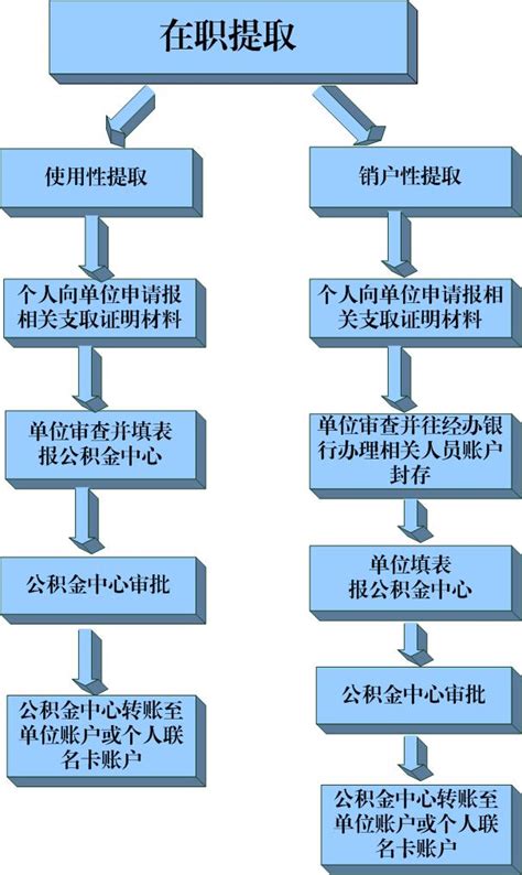 离职公积金当天能取来吗 离职公积金提取指南：基本条件、流程及当天提取的可能性