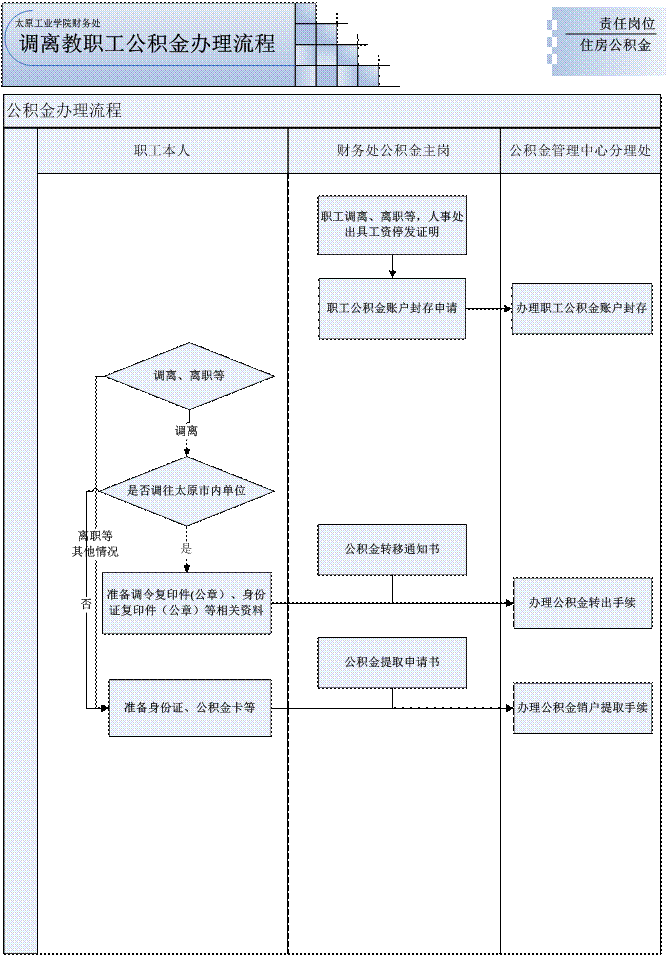 离职后还可以要求公司补缴公积金吗 离职后公积金补缴：权利、条件与流程详解