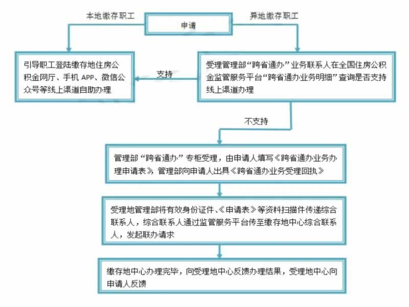 离职人员如何取出全部公积金