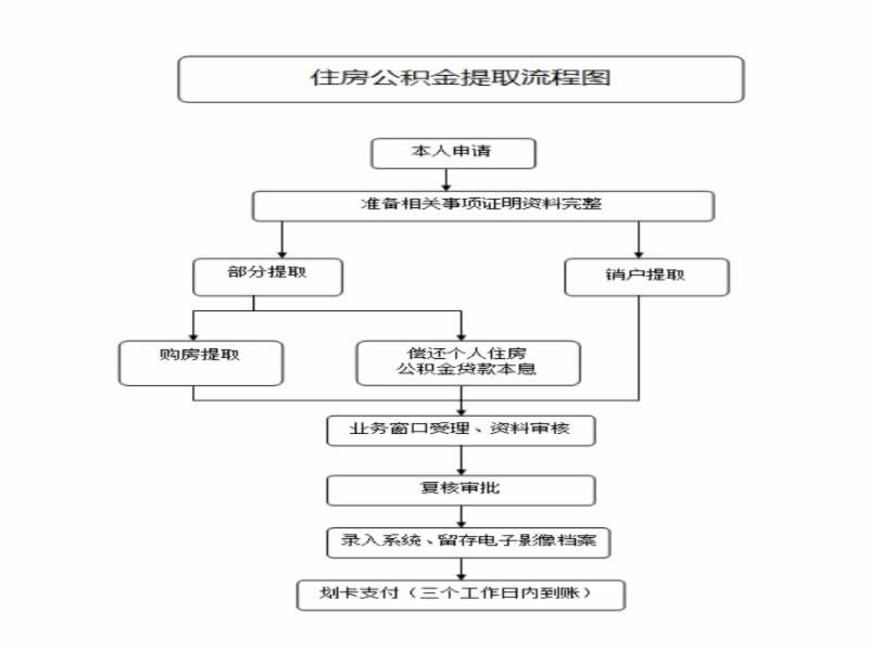 提取公积金的基本步骤