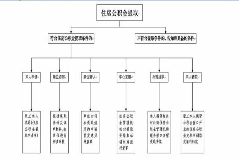 成都办理提住房公积金，这些事儿你得知道