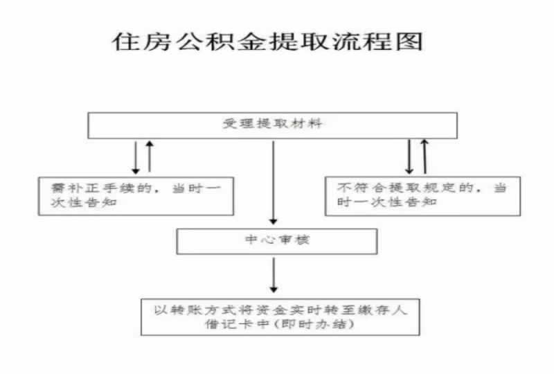 公积金的钱如何提出来？